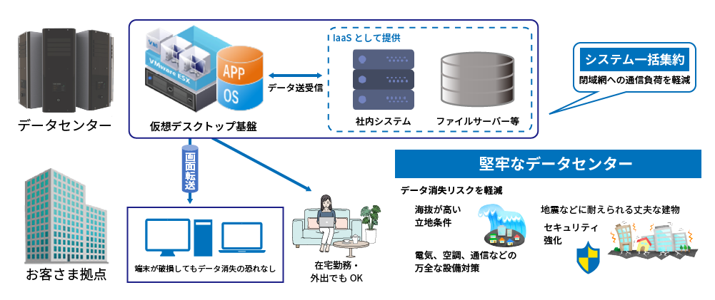 活用例03　パソコン・社内システムを一括でBCP対策：災害等で出社困難な際も、自宅や遠隔地から普段と同じデスクトップ環境へアクセスし業務を継続する構成を持つAQStage仮想デスクトップのご紹介